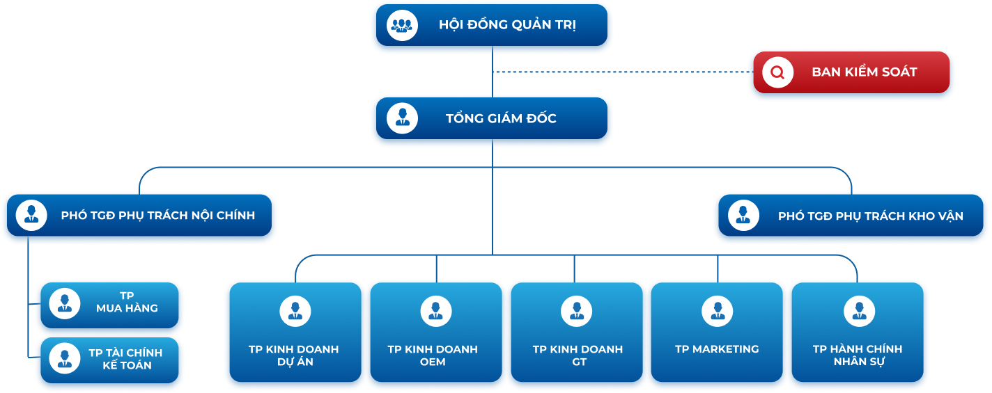 Cơ cấu tổ chức